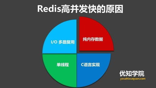 糞發(fā)涂墻 Redis數(shù)據(jù)處理與存儲(chǔ)服務(wù)解析