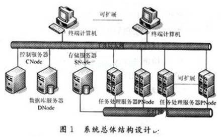 基于異構(gòu)操作系統(tǒng)的數(shù)據(jù)處理與存儲服務(wù)設(shè)計