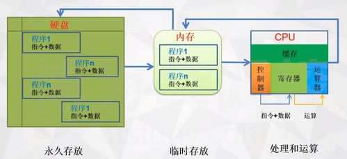CPU、內(nèi)存與硬盤 數(shù)據(jù)處理與存儲服務(wù)的協(xié)同工作流程