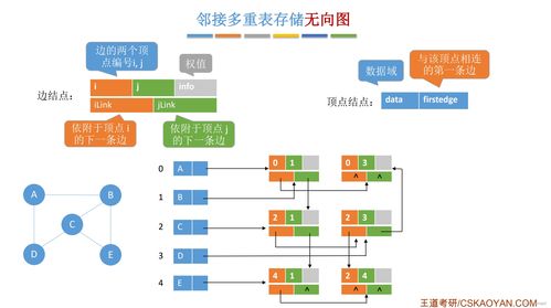 24考研數(shù)據(jù)結(jié)構(gòu)核心考點精講 圖的鄰接矩陣存儲結(jié)構(gòu)及其在數(shù)據(jù)處理與存儲服務(wù)中的應(yīng)用